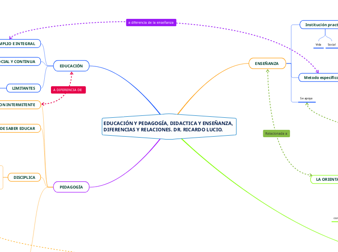 EDUCACIÓN Y PEDAGOGÍA, DIDACTICA Y ENSEÑAN...- Mind Map